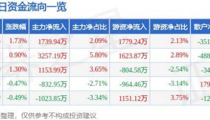 股票行情快报:顺丰控股(002352)9月20日主力资金净买入1739.94万元