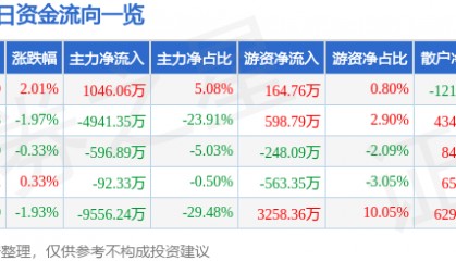 股票行情快报:大众交通(600611)9月24日主力资金净买入1046.06万元
