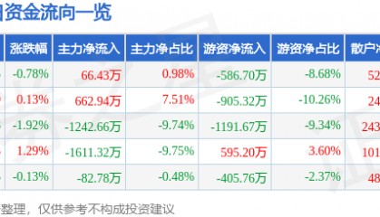 股票行情快报:农产品(000061)12月5日主力资金净买入66.43万元