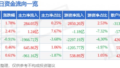 股票行情快报:舍得酒业(600702)12月11日主力资金净买入284.03万元
