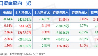 股票行情快报:桂林旅游(000978)12月16日主力资金净卖出2429.61万元