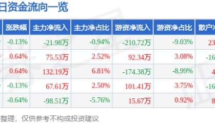 股票行情快报:申通地铁(600834)4月21日主力资金净卖出21.98万元