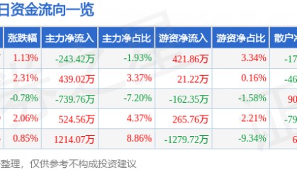 股票行情快报:凤凰光学(600071)12月2日主力资金净卖出243.42万元