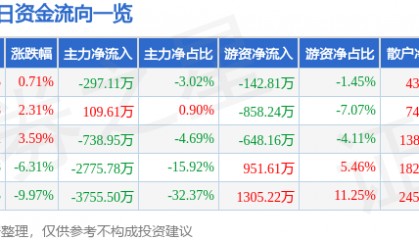股票行情快报:华建集团(600629)4月11日主力资金净卖出297.11万元