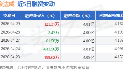 金达威：4月29日融券净卖出3300股，连续3日累计净卖出1.93万股