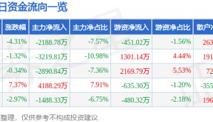 股票行情快报:德赛电池(000049)11月22日主力资金净卖出2188.78万元