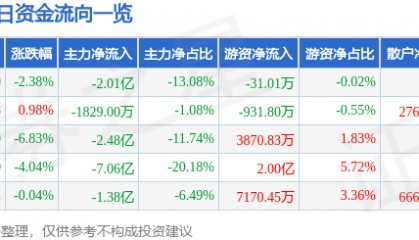 股票行情快报：双林股份（300100）5月21日主力资金净卖出2.01亿元