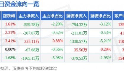 股票行情快报:际华集团(601718)11月7日主力资金净卖出559.78万元