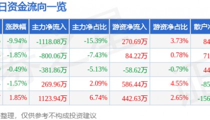 股票行情快报:中京电子(002579)4月7日主力资金净卖出1118.08万元