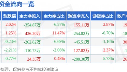 股票行情快报:甘咨询(000779)6月24日主力资金净卖出354.87万元