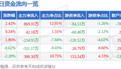 股票行情快报:申通地铁(600834)3月6日主力资金净买入869.31万元