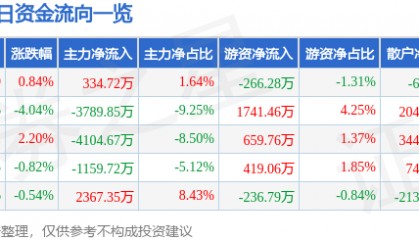 股票行情快报:陕国投A(000563)2月19日主力资金净买入334.72万元