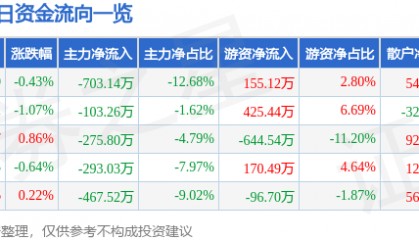 股票行情快报:方大炭素(600516)6月3日主力资金净卖出703.14万元