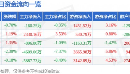 股票行情快报：当升科技（300073）2月10日主力资金净卖出160.25万元