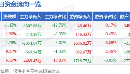 股票行情快报:华建集团(600629)2月13日主力资金净卖出3507.68万元