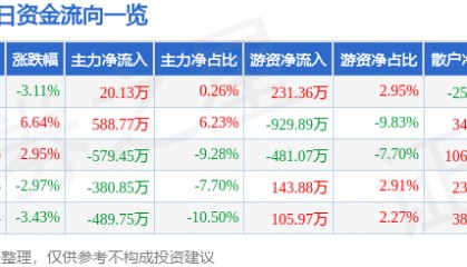 股票行情快报：兆日科技（300333）4月9日主力资金净买入20.13万元