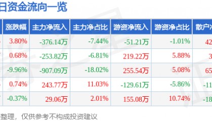 股票行情快报:申通地铁(600834)4月9日主力资金净卖出376.14万元