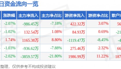 股票行情快报:际华集团(601718)12月31日主力资金净卖出986.45万元
