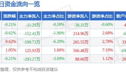 股票行情快报:方大炭素(600516)8月8日主力资金净卖出11.29万元