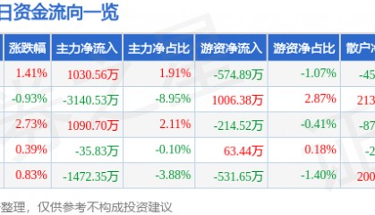 股票行情快报:老白干酒(600559)11月29日主力资金净买入1030.56万元