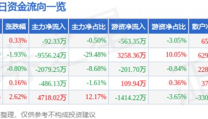 股票行情快报:大众交通(600611)9月19日主力资金净卖出92.33万元