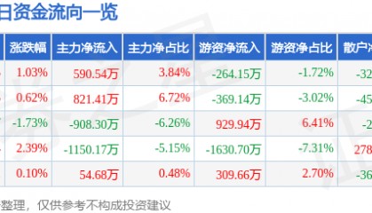 股票行情快报:东软集团(600718)6月4日主力资金净买入590.54万元