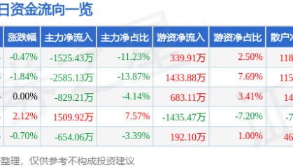 股票行情快报:大众公用(600635)7月29日主力资金净卖出1525.43万元