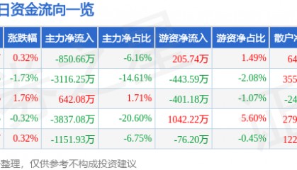 股票行情快报:大众交通(600611)8月11日主力资金净卖出850.66万元