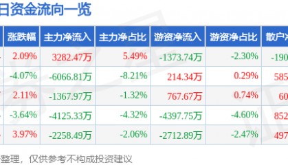 股票行情快报:西昌电力(600505)5月12日主力资金净买入3282.47万元