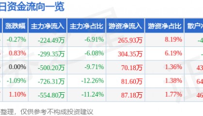 股票行情快报:合兴包装(002228)7月25日主力资金净卖出224.49万元