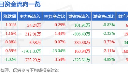 股票行情快报:厦门港务(000905)3月3日主力资金净买入34.24万元