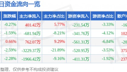 股票行情快报:厦门港务(000905)4月29日主力资金净买入401.42万元