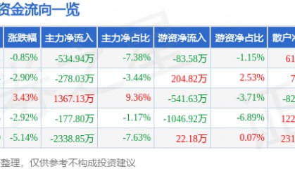 股票行情快报:赤天化(600227)4月3日主力资金净卖出534.94万元