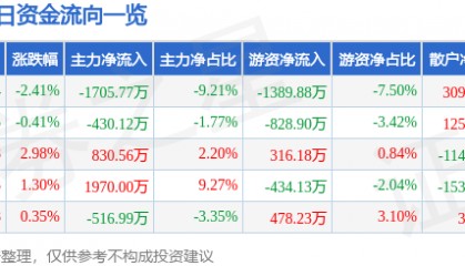 方直科技(300235)7月22日主力资金净卖出1705.77万元