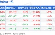 股票行情快报：伊力特（600197）5月26日主力资金净买入220.12万元