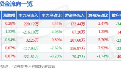 股票行情快报:伊力特(600197)5月26日主力资金净买入220.12万元