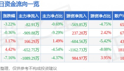 股票行情快报:凤凰光学(600071)11月22日主力资金净卖出82.91万元