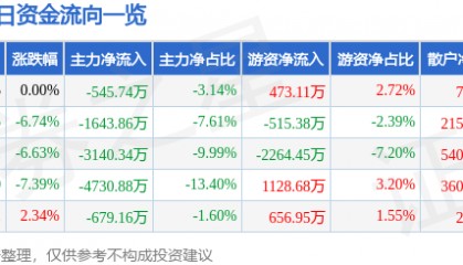 股票行情快报:道明光学(002632)1月6日主力资金净卖出545.74万元