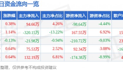 股票行情快报:申通地铁(600834)4月23日主力资金净买入94.66万元