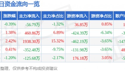 股票行情快报：长春燃气（600333）8月6日主力资金净卖出56.79万元