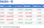 股票行情快报：汉得信息（300170）4月15日主力资金净卖出1.88亿元
