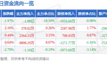 股票行情快报：汉得信息（300170）4月15日主力资金净卖出1.88亿元