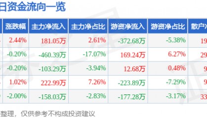 股票行情快报:长春燃气(600333)7月21日主力资金净买入181.05万元