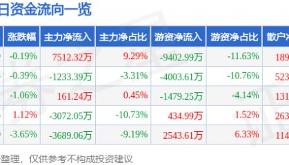 股票行情快报:沪硅产业(688126)12月20日主力资金净买入7512.32万元