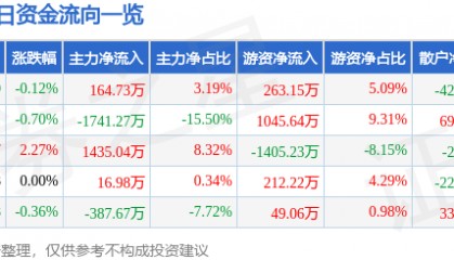 股票行情快报:古越龙山(600059)3月18日主力资金净买入164.73万元