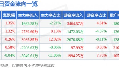 股票行情快报:山东药玻(600529)7月25日主力资金净卖出1662.28万元