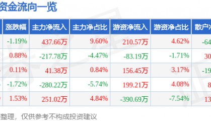 股票行情快报：众业达（002441）9月30日主力资金净买入437.66万元