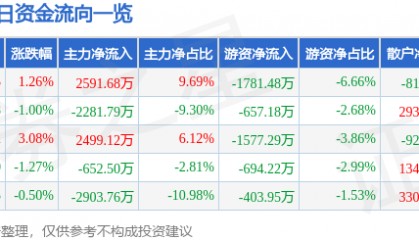 股票行情快报:国联水产(300094)7月28日主力资金净买入2591.68万元