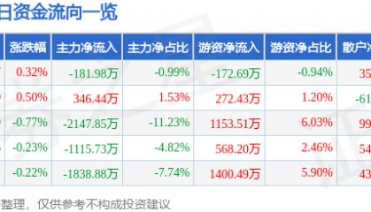 股票行情快报:山东药玻(600529)9月5日主力资金净卖出181.98万元