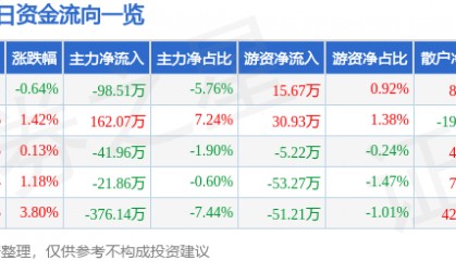股票行情快报:申通地铁(600834)4月15日主力资金净卖出98.51万元